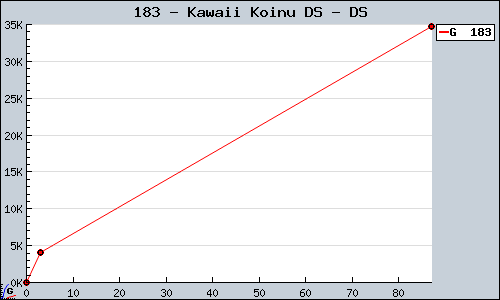 Known Kawaii Koinu DS DS sales.