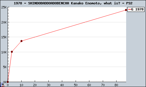 Known SHINDOBADDOADOBENCHA Kanako Enomoto, what is? PS2 sales.