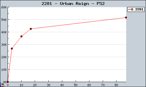 Known Urban Reign PS2 sales.