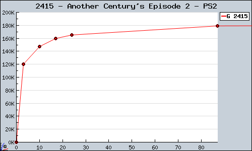Known Another Century's Episode 2 PS2 sales.