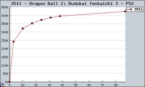 Known Dragon Ball Z: Budokai Tenkaichi 2 PS2 sales.