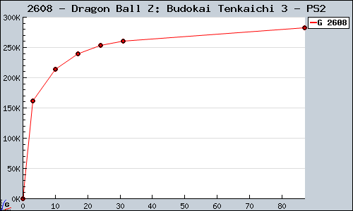 Known Dragon Ball Z: Budokai Tenkaichi 3 PS2 sales.