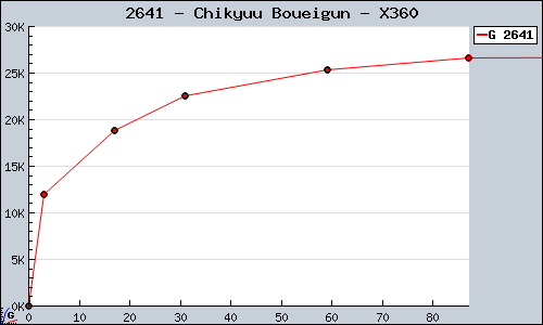 Known Chikyuu Boueigun X360 sales.