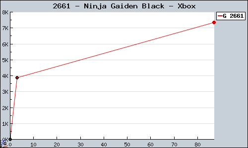Known Ninja Gaiden Black Xbox sales.