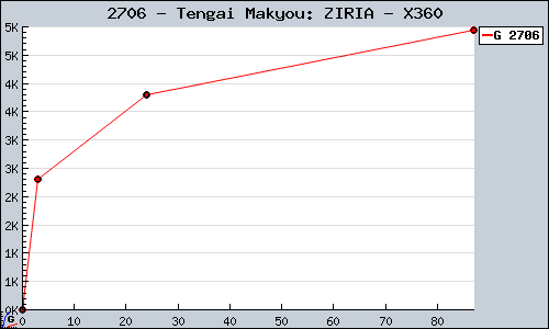 Known Tengai Makyou: ZIRIA X360 sales.