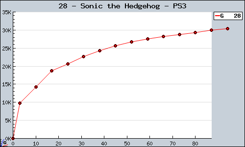 Known Sonic the Hedgehog PS3 sales.