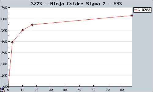 Known Ninja Gaiden Sigma 2 PS3 sales.