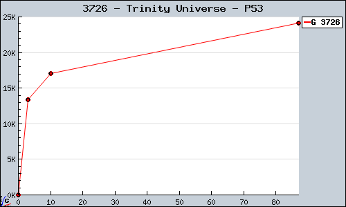 Known Trinity Universe PS3 sales.