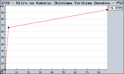 Known Hiiro no Kakera: Shintama Yorihime Denshou PS2 sales.
