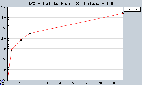 Known Guilty Gear XX #Reload PSP sales.