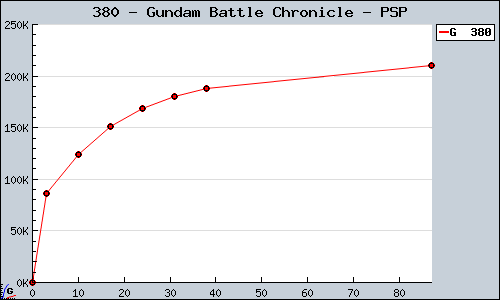 Known Gundam Battle Chronicle PSP sales.