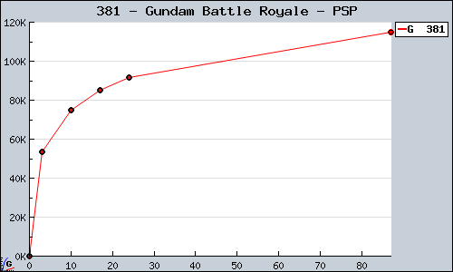 Known Gundam Battle Royale PSP sales.