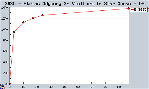 Known Etrian Odyssey 3: Visitors in Star Ocean DS sales.