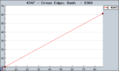 Known Cross Edge: Dash  X360 sales.