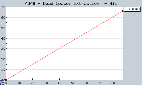 Known Dead Space: Extraction  Wii sales.