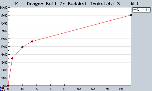 Known Dragon Ball Z: Budokai Tenkaichi 3  Wii sales.