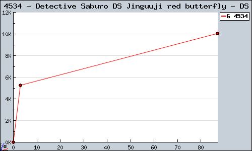 Known Detective Saburo DS Jinguuji red butterfly DS sales.