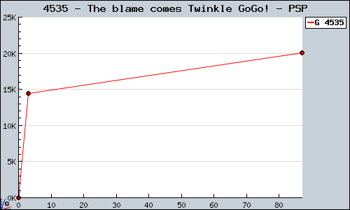 Known The blame comes Twinkle GoGo! PSP sales.