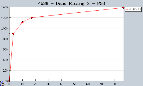 Known Dead Rising 2 PS3 sales.