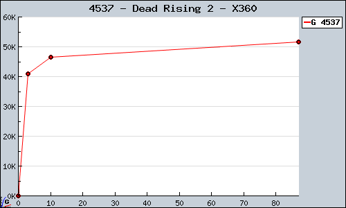 Known Dead Rising 2 X360 sales.