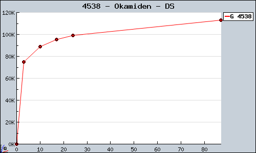 Known Okamiden DS sales.