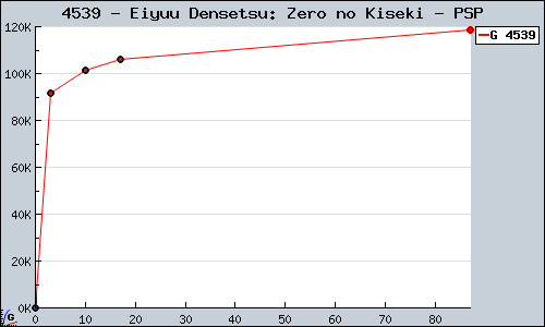 Known Eiyuu Densetsu: Zero no Kiseki PSP sales.
