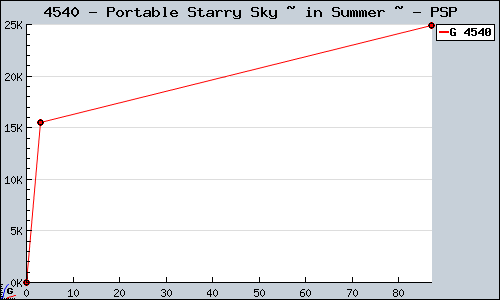 Known Portable Starry Sky ~ in Summer ~ PSP sales.