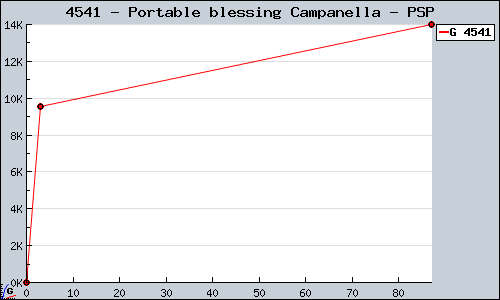 Known Portable blessing Campanella PSP sales.