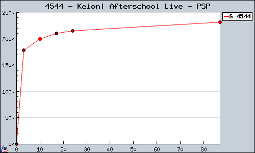 Known Keion! Afterschool Live PSP sales.