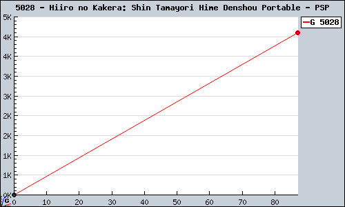 Known Hiiro no Kakera: Shin Tamayori Hime Denshou Portable PSP sales.