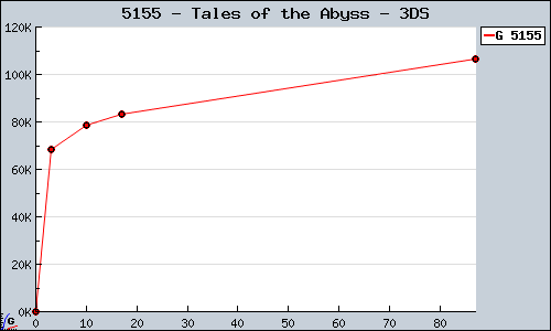 Known Tales of the Abyss 3DS sales.