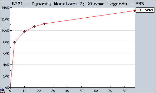 Known Dynasty Warriors 7: Xtreme Legends PS3 sales.