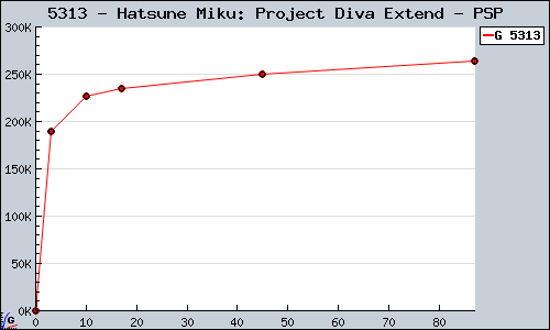 Known Hatsune Miku: Project Diva Extend PSP sales.