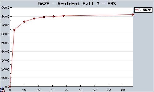 Known Resident Evil 6 PS3 sales.
