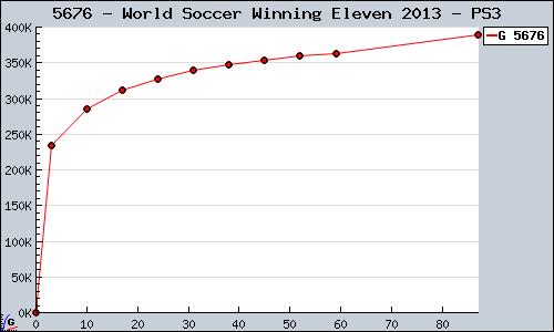 Known World Soccer Winning Eleven 2013 PS3 sales.