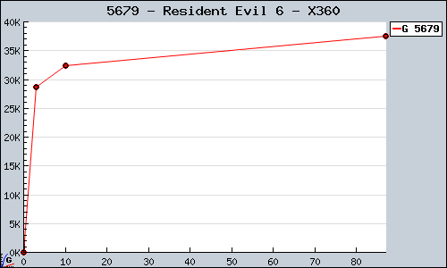 Known Resident Evil 6 X360 sales.