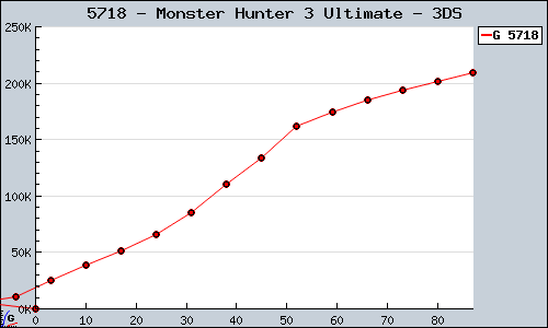 Known Monster Hunter 3 Ultimate 3DS sales.