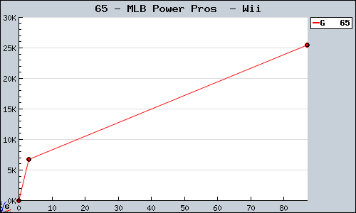 Known MLB Power Pros  Wii sales.