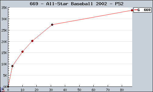 Known All-Star Baseball 2002 PS2 sales.