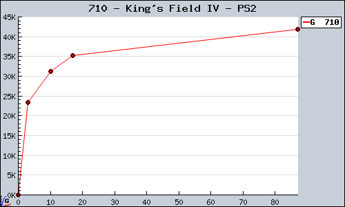 Known King's Field IV PS2 sales.
