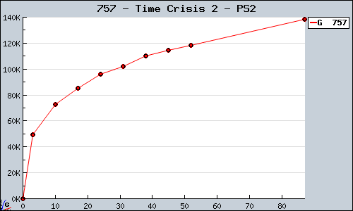 Known Time Crisis 2 PS2 sales.