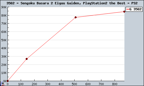 Known Sengoku Basara 2 Eiyuu Gaiden, PlayStation2 the Best PS2 sales.
