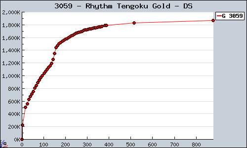 Known Rhythm Tengoku Gold DS sales.