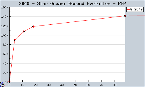 Known Star Ocean: Second Evolution PSP sales.