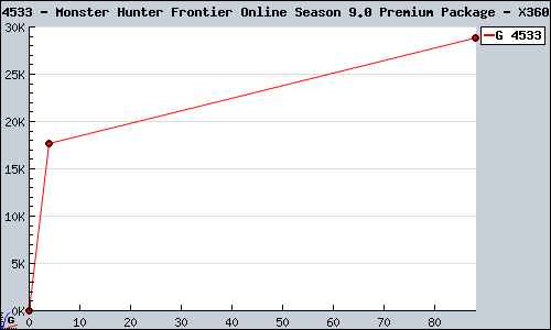 Known Monster Hunter Frontier Online Season 9.0 Premium Package X360 sales.