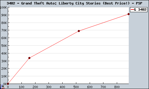 Known Grand Theft Auto: Liberty City Stories (Best Price!) PSP sales.