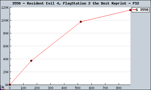 Known Resident Evil 4, PlayStation 2 the Best Reprint PS2 sales.