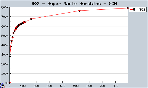 Known Super Mario Sunshine GCN sales.