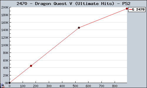 Known Dragon Quest V (Ultimate Hits) PS2 sales.
