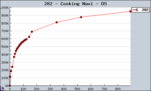 Known Cooking Navi DS sales.